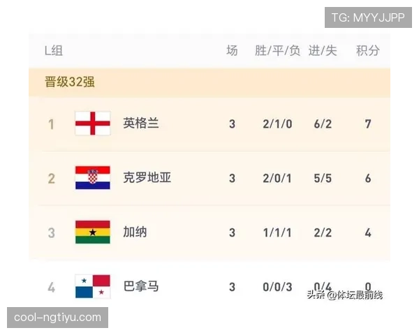 世界杯L组数据汇总：英格兰进6球小组第一